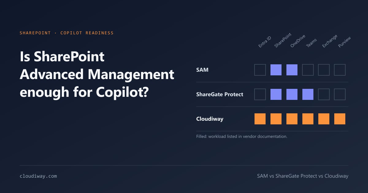 Workload coverage of SharePoint Advanced Management, ShareGate Protect and Cloudiway
