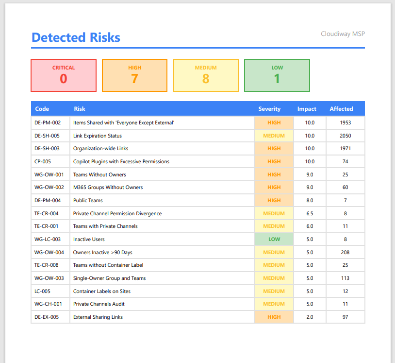 Technical report details